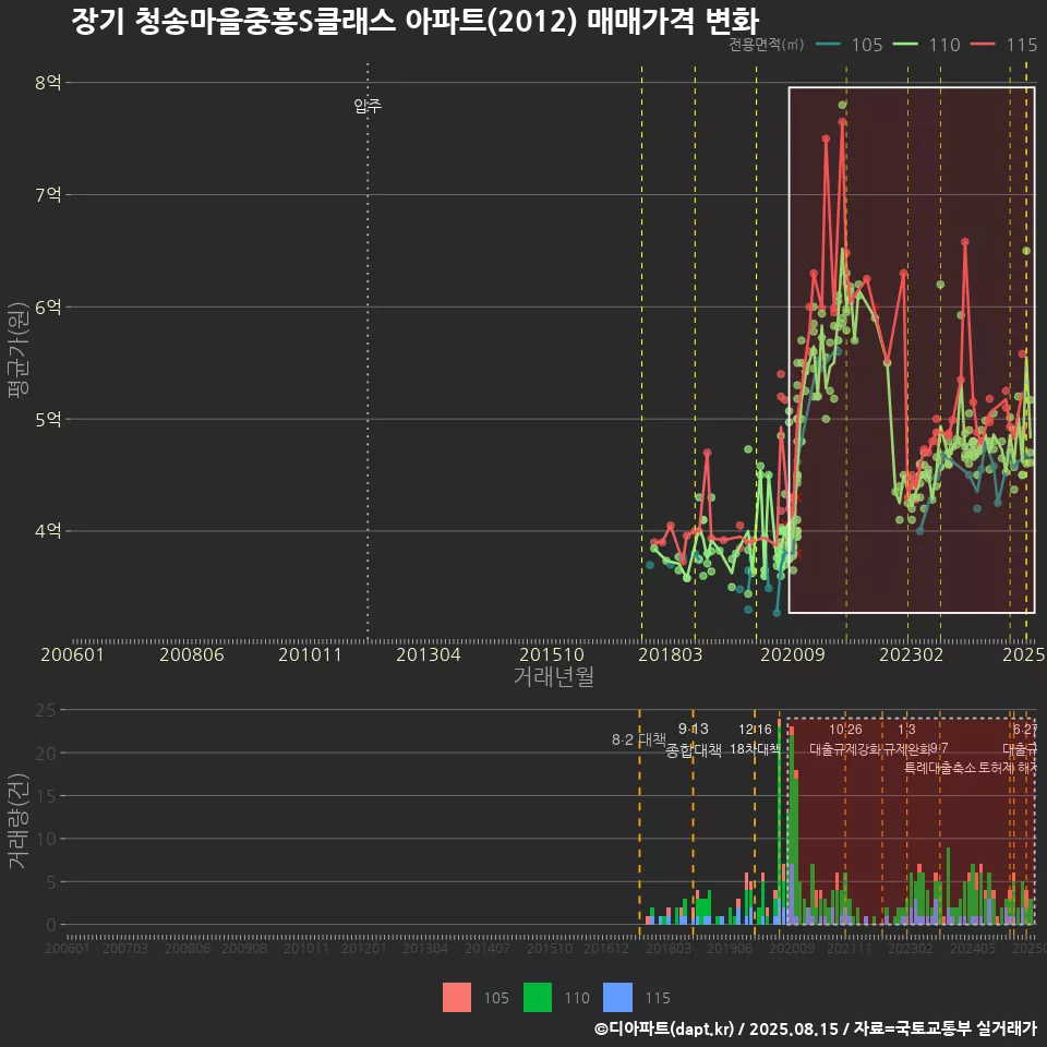 장기 청송마을중흥S클래스 아파트(2012) 매매가격 변화