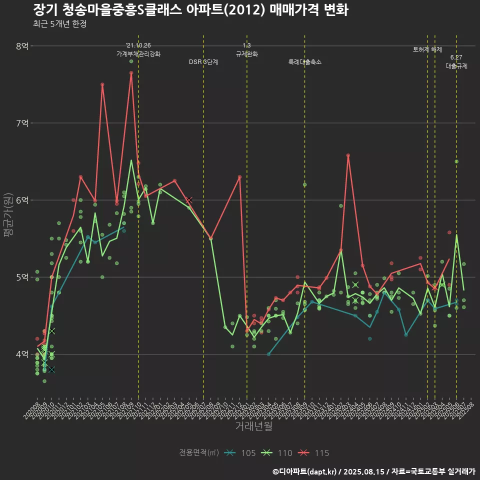 장기 청송마을중흥S클래스 아파트(2012) 매매가격 변화