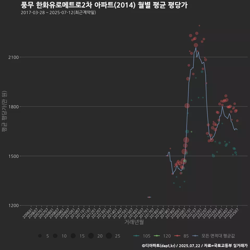 풍무 한화유로메트로2차 아파트(2014) 월별 평균 평당가