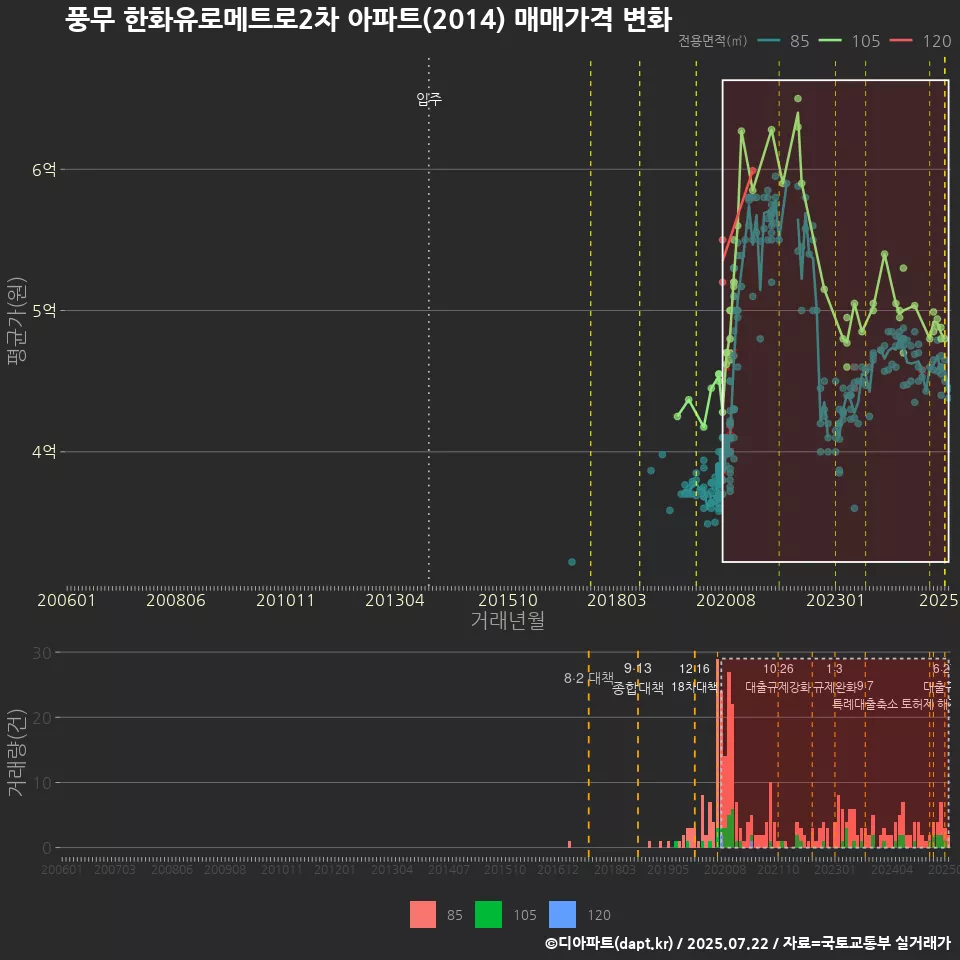 풍무 한화유로메트로2차 아파트(2014) 매매가격 변화