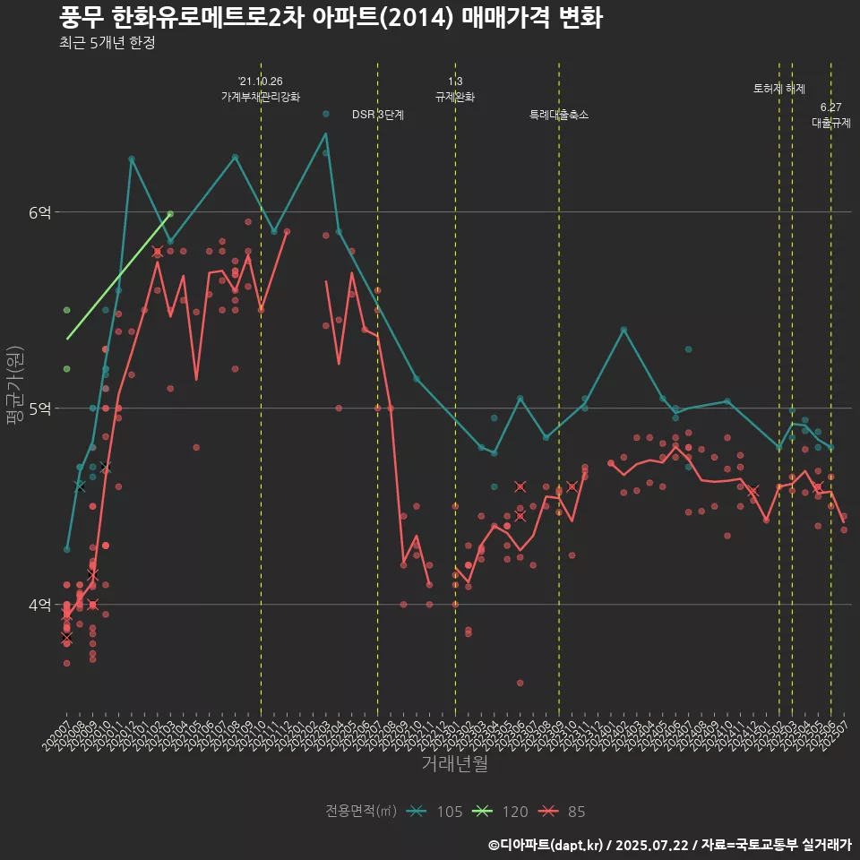 풍무 한화유로메트로2차 아파트(2014) 매매가격 변화