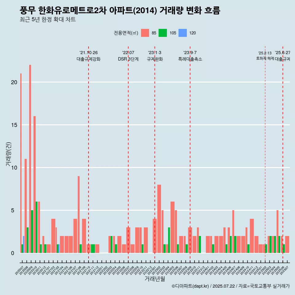 풍무 한화유로메트로2차 아파트(2014) 거래량 변화 흐름