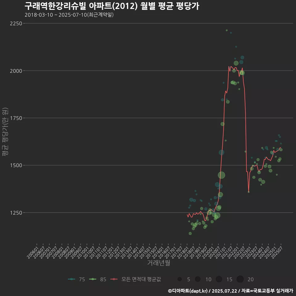 구래역한강리슈빌 아파트(2012) 월별 평균 평당가