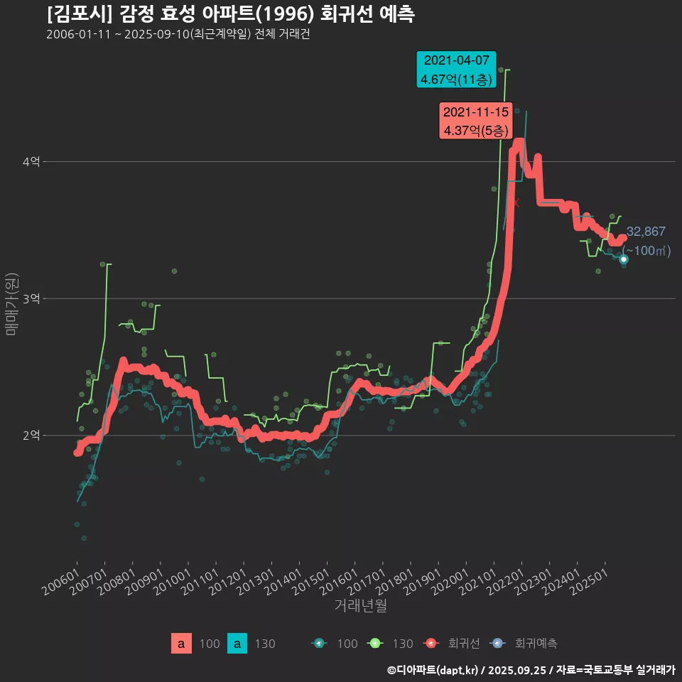 [김포시] 감정 효성 아파트(1996) 회귀선 예측