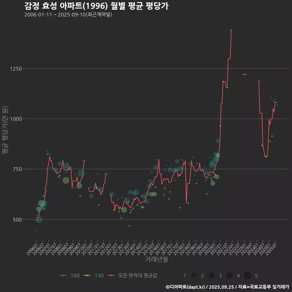 감정 효성 아파트(1996) 월별 평균 평당가