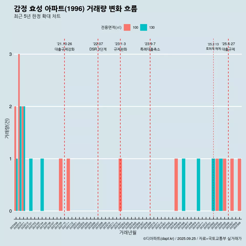 감정 효성 아파트(1996) 거래량 변화 흐름