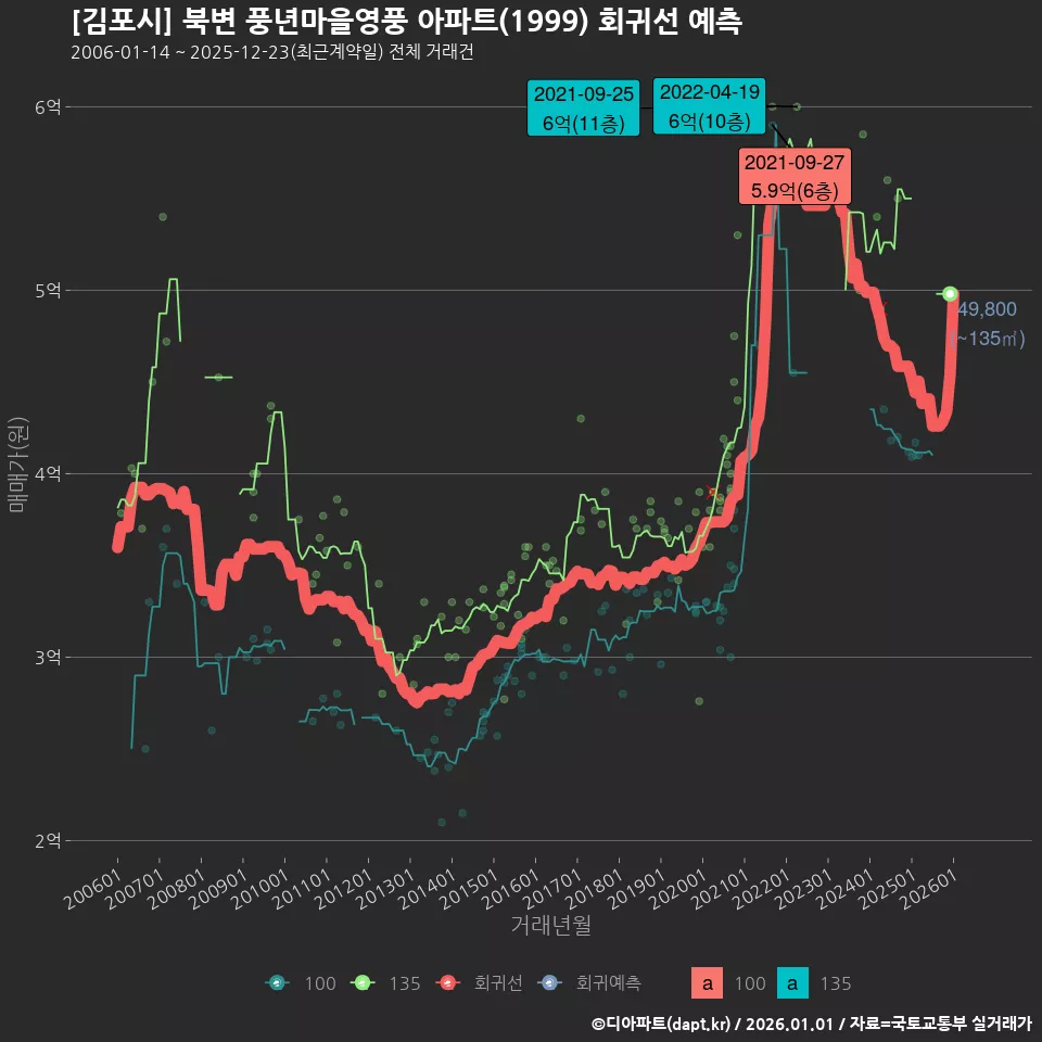 [김포시] 북변 풍년마을영풍 아파트(1999) 회귀선 예측