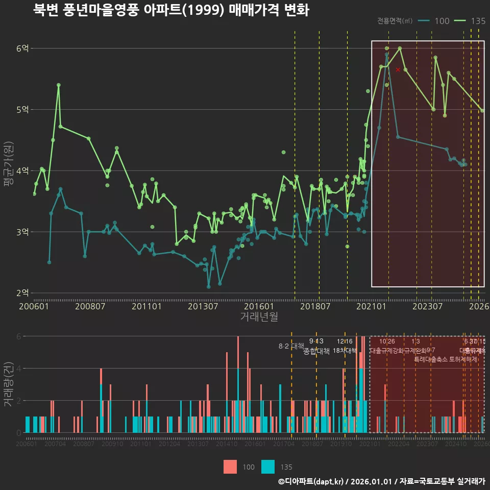 북변 풍년마을영풍 아파트(1999) 매매가격 변화