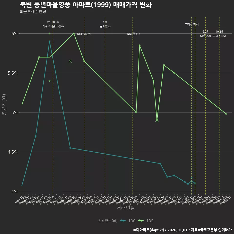 북변 풍년마을영풍 아파트(1999) 매매가격 변화