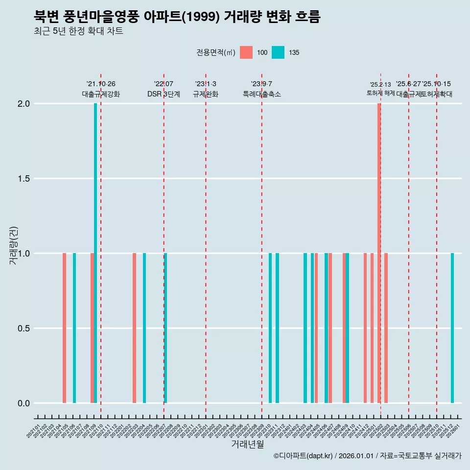 북변 풍년마을영풍 아파트(1999) 거래량 변화 흐름