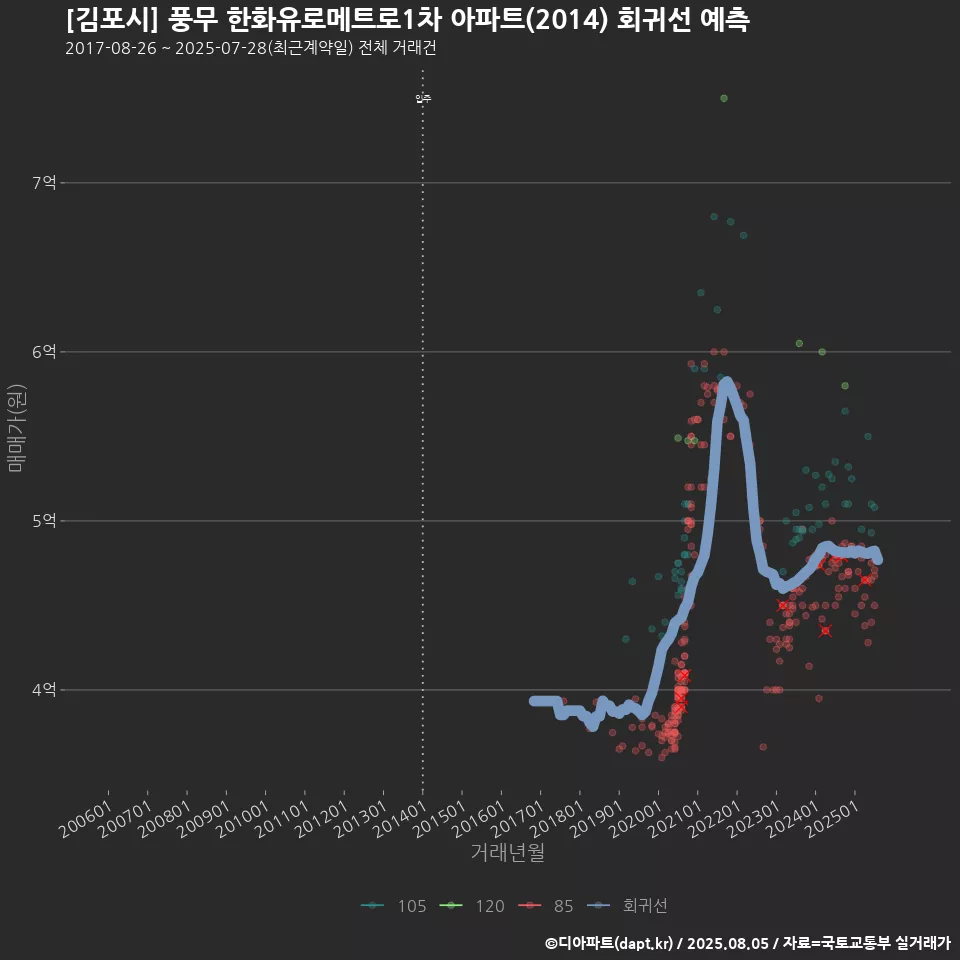 [김포시] 풍무 한화유로메트로1차 아파트(2014) 회귀선 예측