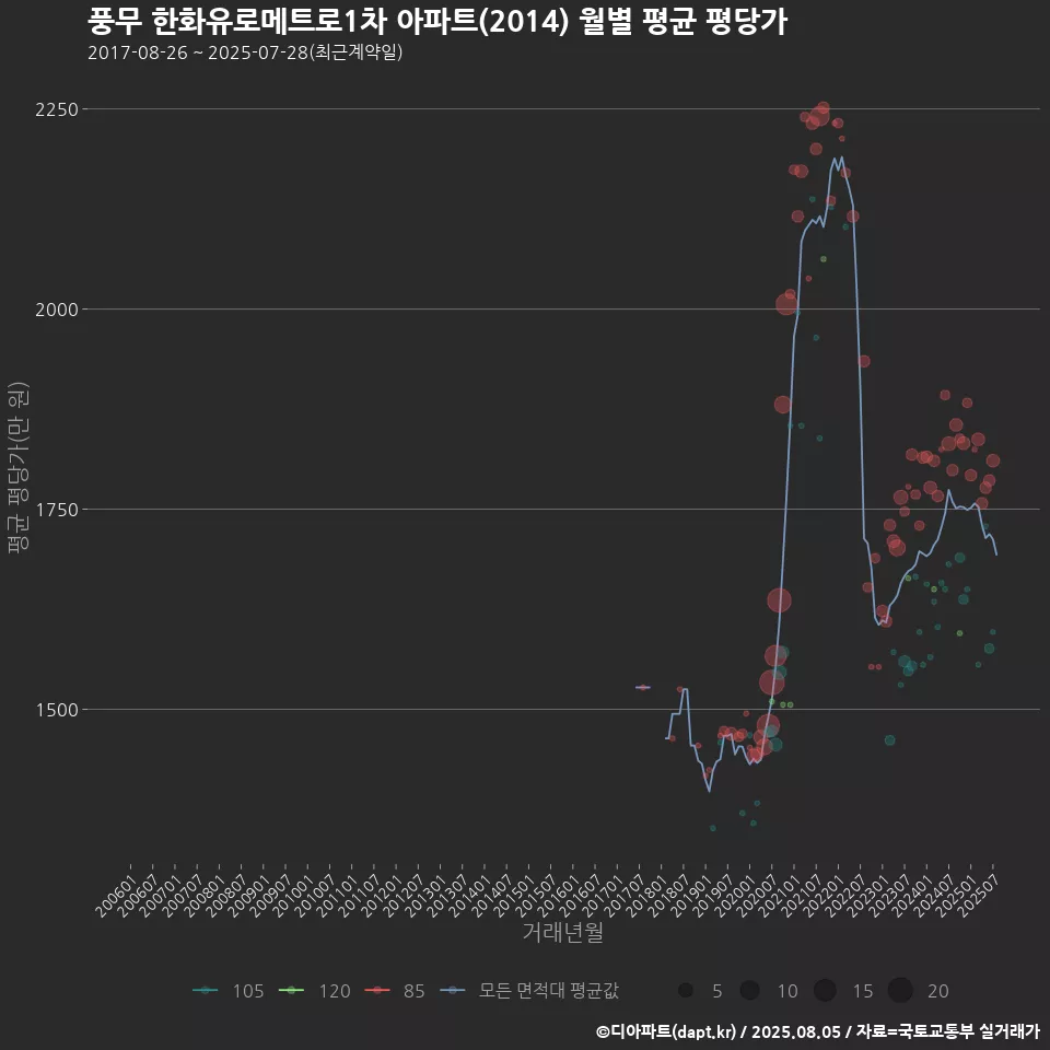 풍무 한화유로메트로1차 아파트(2014) 월별 평균 평당가