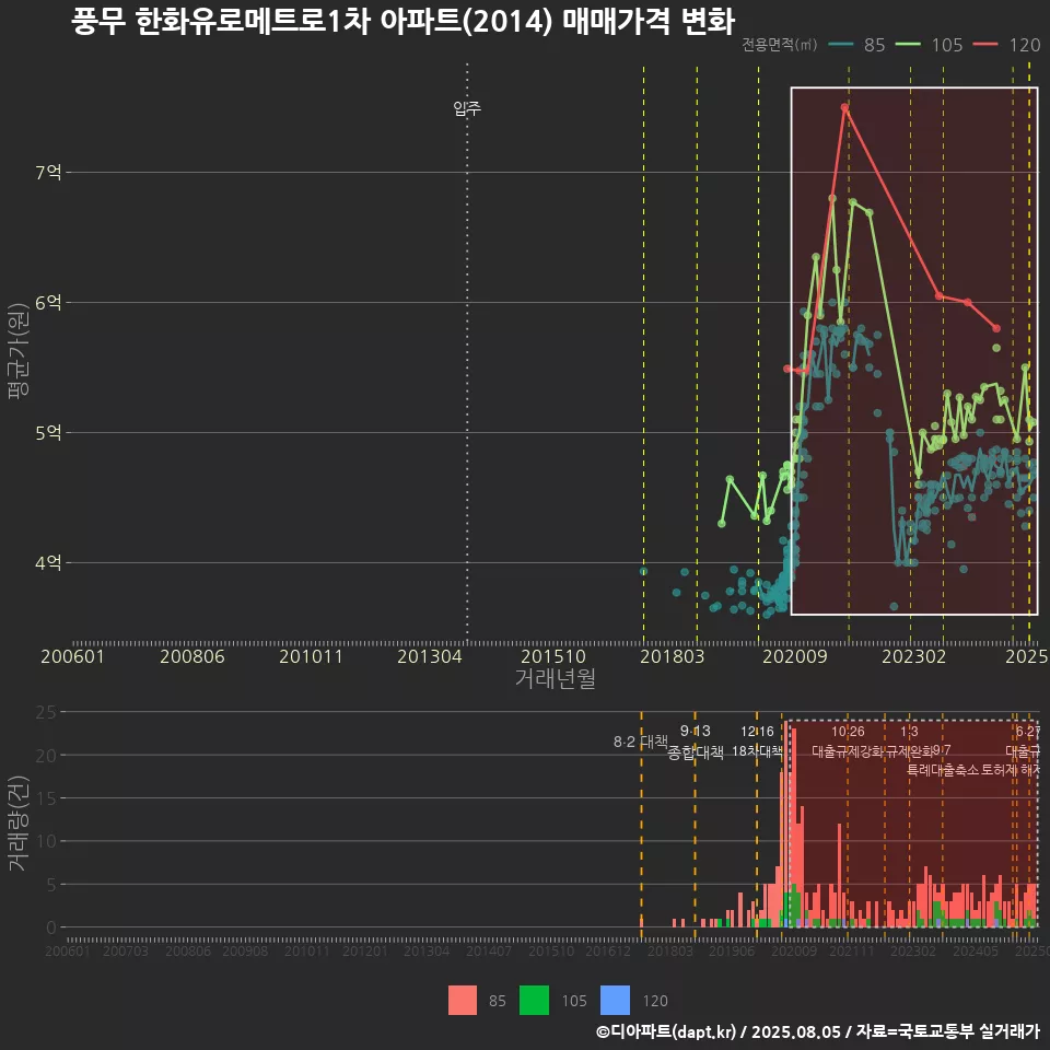 풍무 한화유로메트로1차 아파트(2014) 매매가격 변화