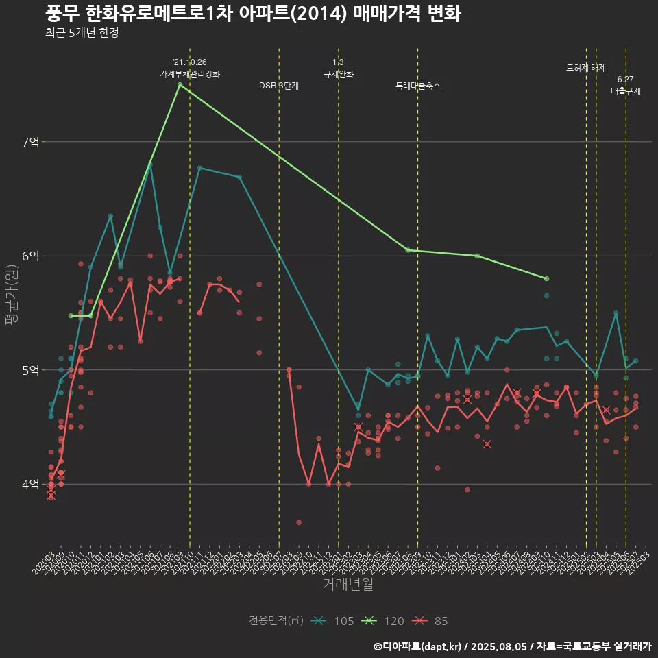 풍무 한화유로메트로1차 아파트(2014) 매매가격 변화