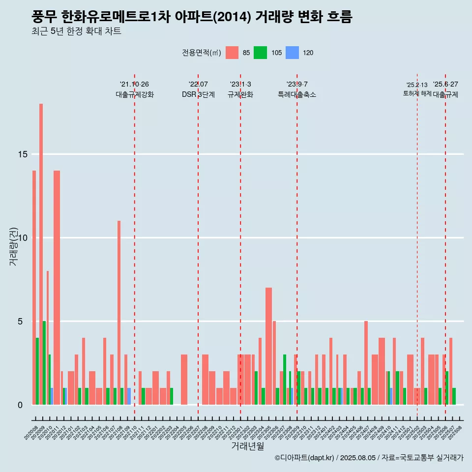 풍무 한화유로메트로1차 아파트(2014) 거래량 변화 흐름