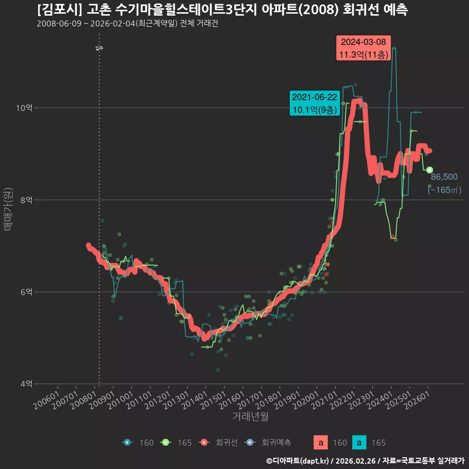 [김포시] 고촌 수기마을힐스테이트3단지 아파트(2008) 회귀선 예측