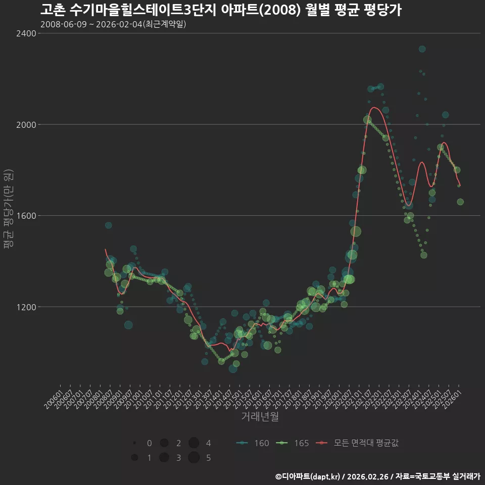 고촌 수기마을힐스테이트3단지 아파트(2008) 월별 평균 평당가