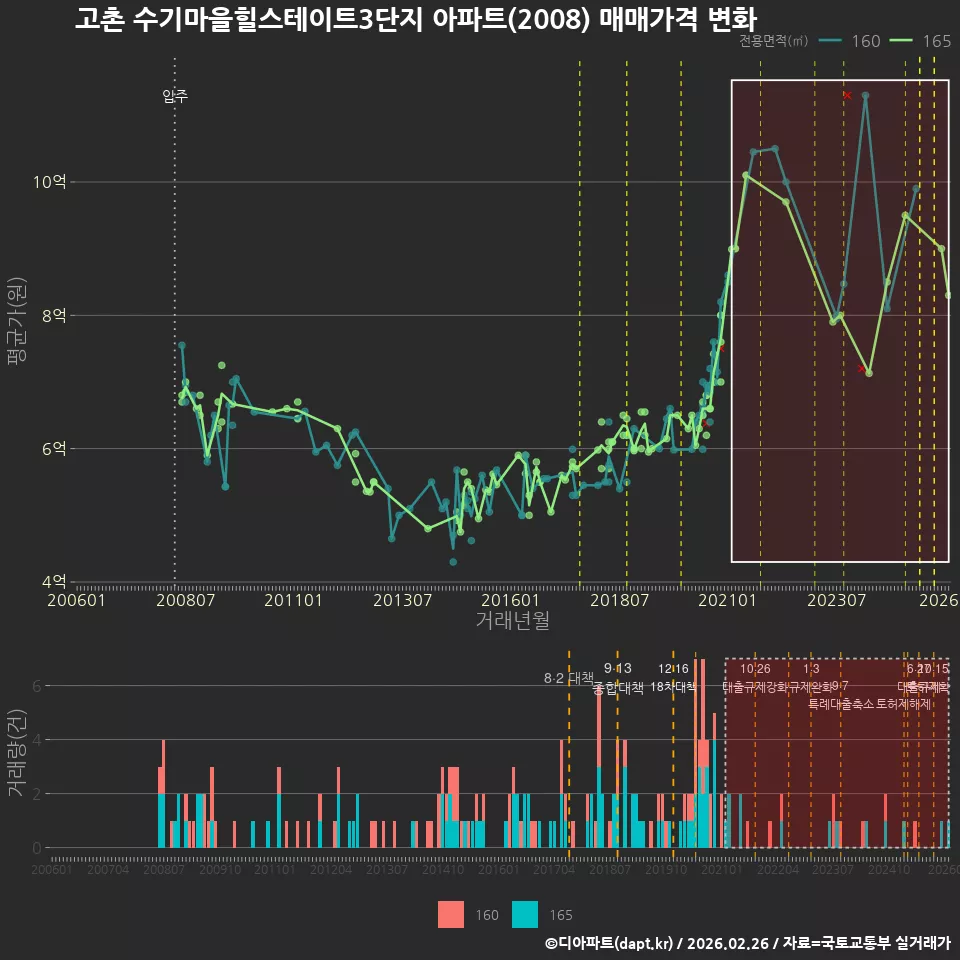 고촌 수기마을힐스테이트3단지 아파트(2008) 매매가격 변화
