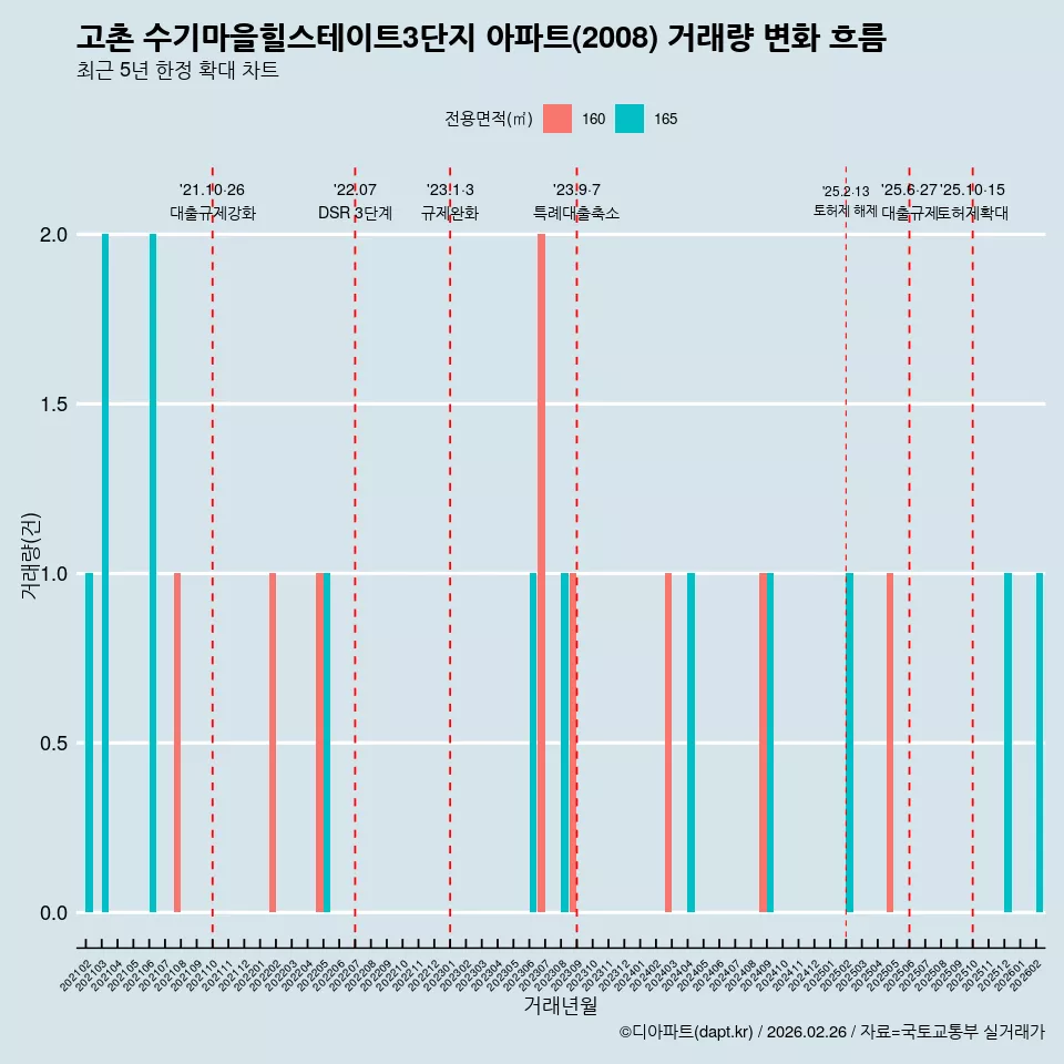 고촌 수기마을힐스테이트3단지 아파트(2008) 거래량 변화 흐름