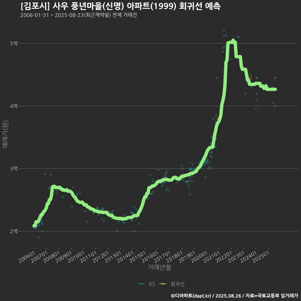 [김포시] 사우 풍년마을(신명) 아파트(1999) 회귀선 예측