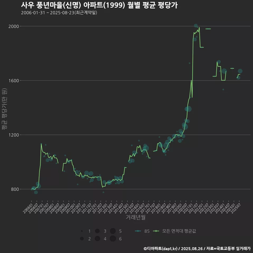 사우 풍년마을(신명) 아파트(1999) 월별 평균 평당가