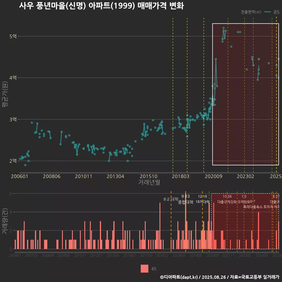사우 풍년마을(신명) 아파트(1999) 매매가격 변화
