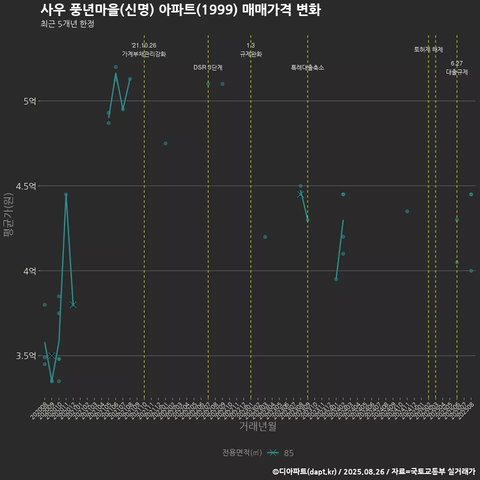 사우 풍년마을(신명) 아파트(1999) 매매가격 변화