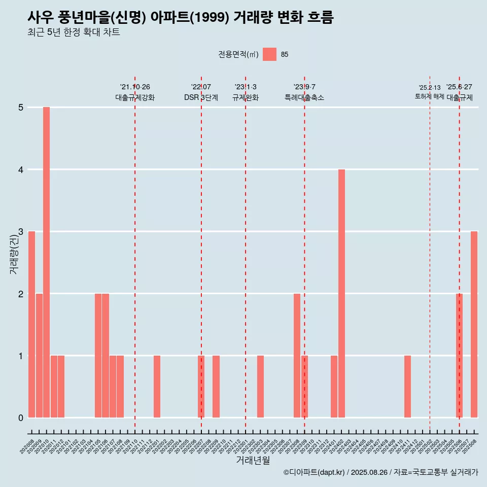 사우 풍년마을(신명) 아파트(1999) 거래량 변화 흐름