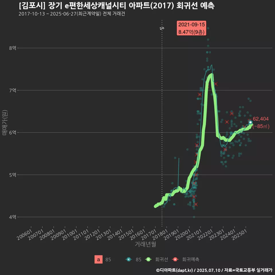 [김포시] 장기 e편한세상캐널시티 아파트(2017) 회귀선 예측