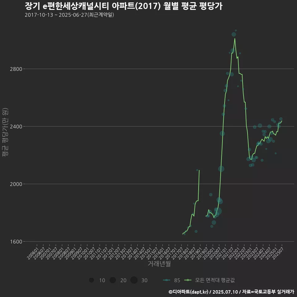 장기 e편한세상캐널시티 아파트(2017) 월별 평균 평당가