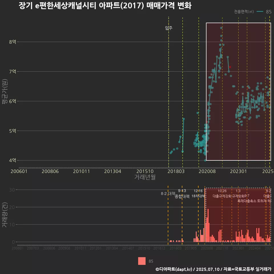 장기 e편한세상캐널시티 아파트(2017) 매매가격 변화