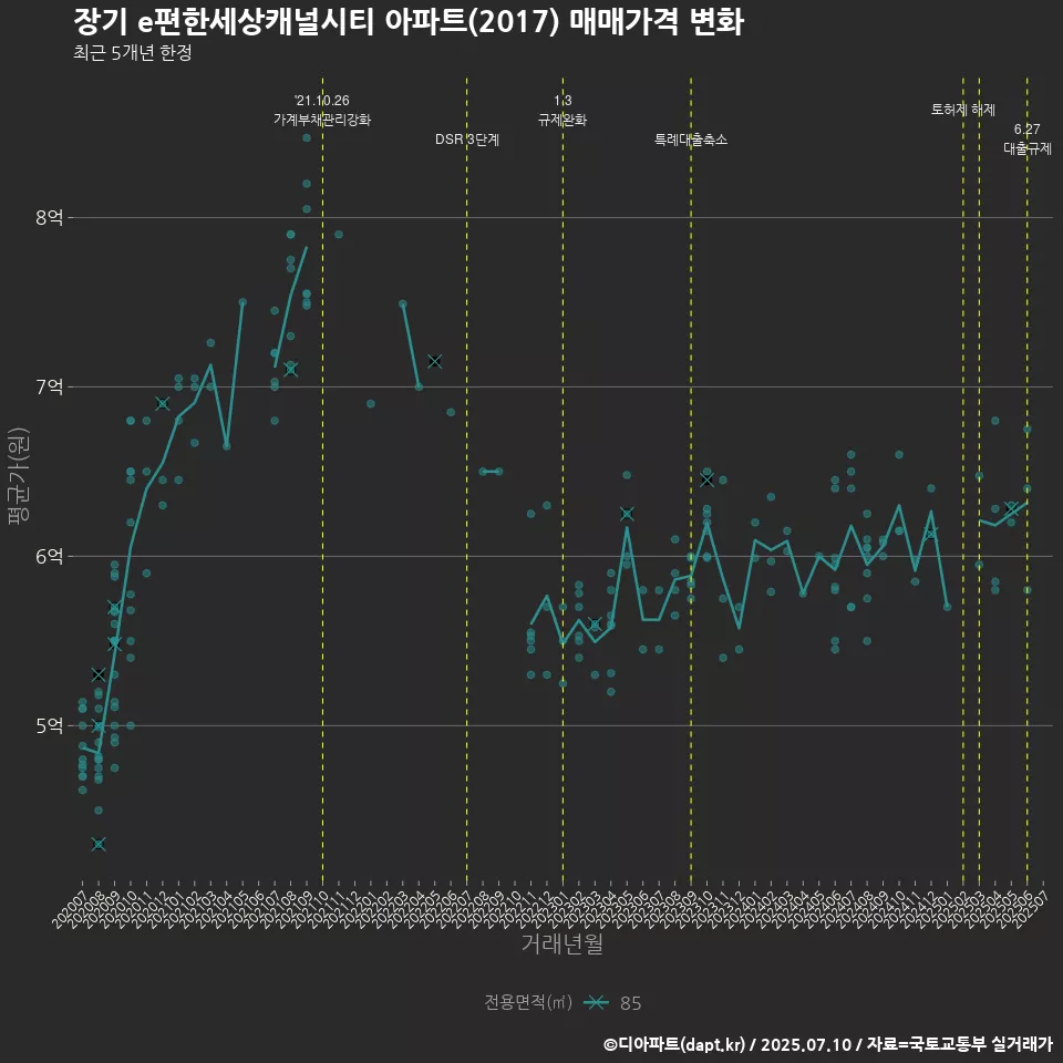 장기 e편한세상캐널시티 아파트(2017) 매매가격 변화