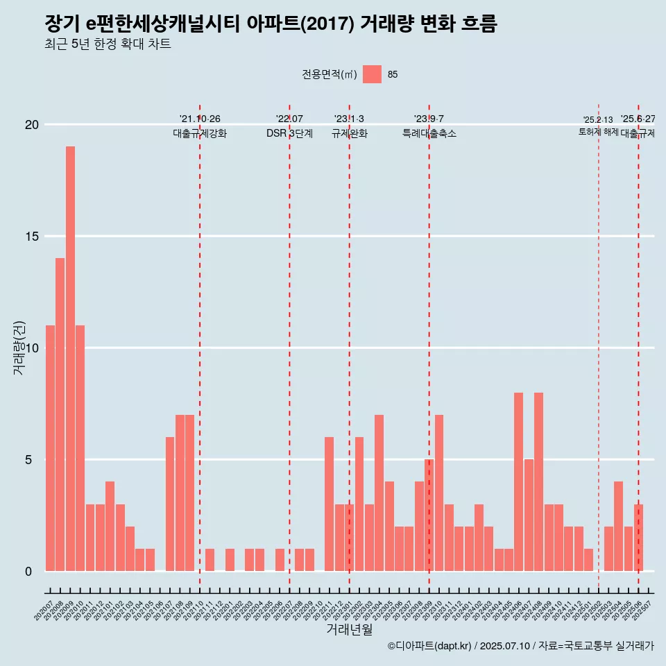 장기 e편한세상캐널시티 아파트(2017) 거래량 변화 흐름