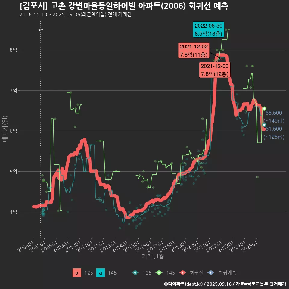 [김포시] 고촌 강변마을동일하이빌 아파트(2006) 회귀선 예측