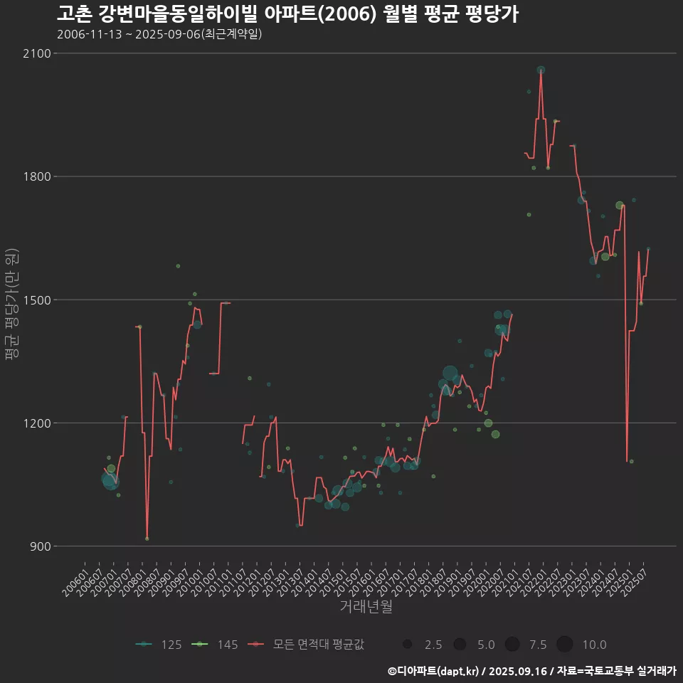 고촌 강변마을동일하이빌 아파트(2006) 월별 평균 평당가