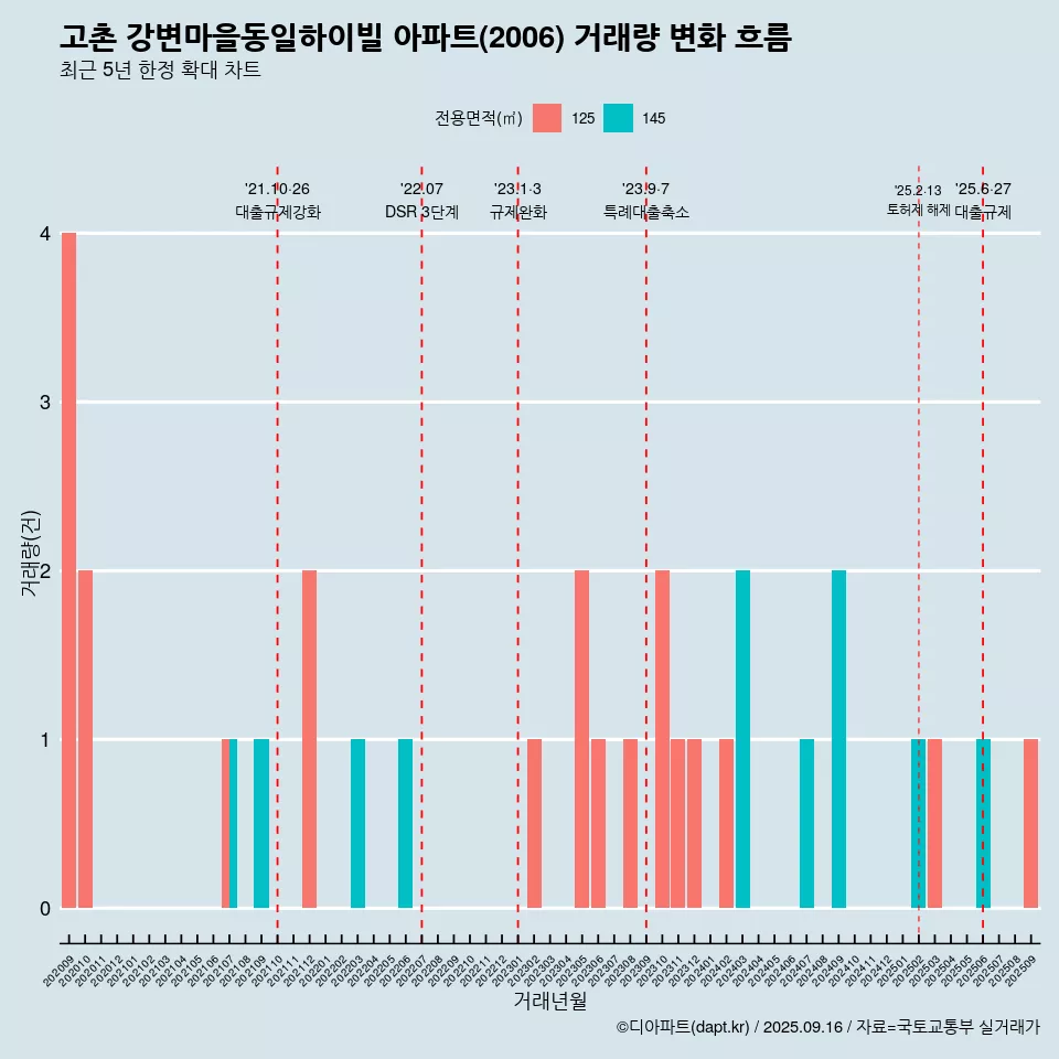 고촌 강변마을동일하이빌 아파트(2006) 거래량 변화 흐름