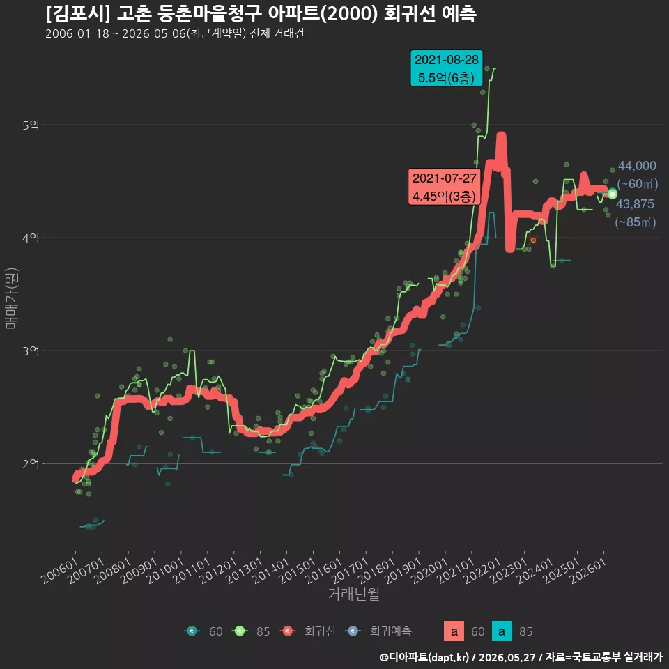 [김포시] 고촌 등촌마을청구 아파트(2000) 회귀선 예측