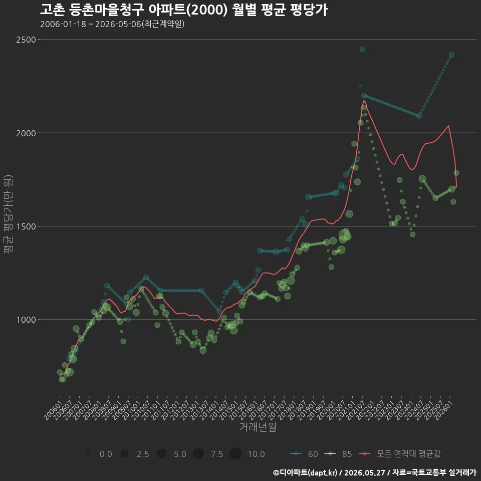 고촌 등촌마을청구 아파트(2000) 월별 평균 평당가