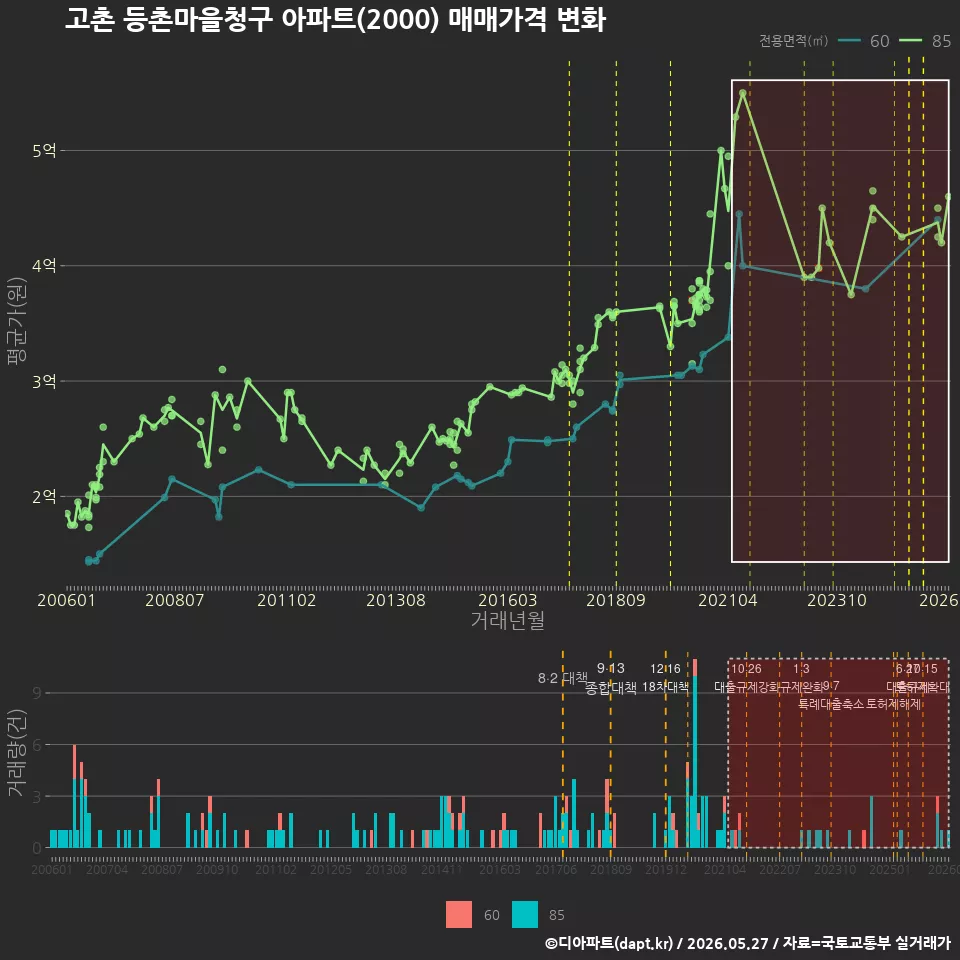 고촌 등촌마을청구 아파트(2000) 매매가격 변화