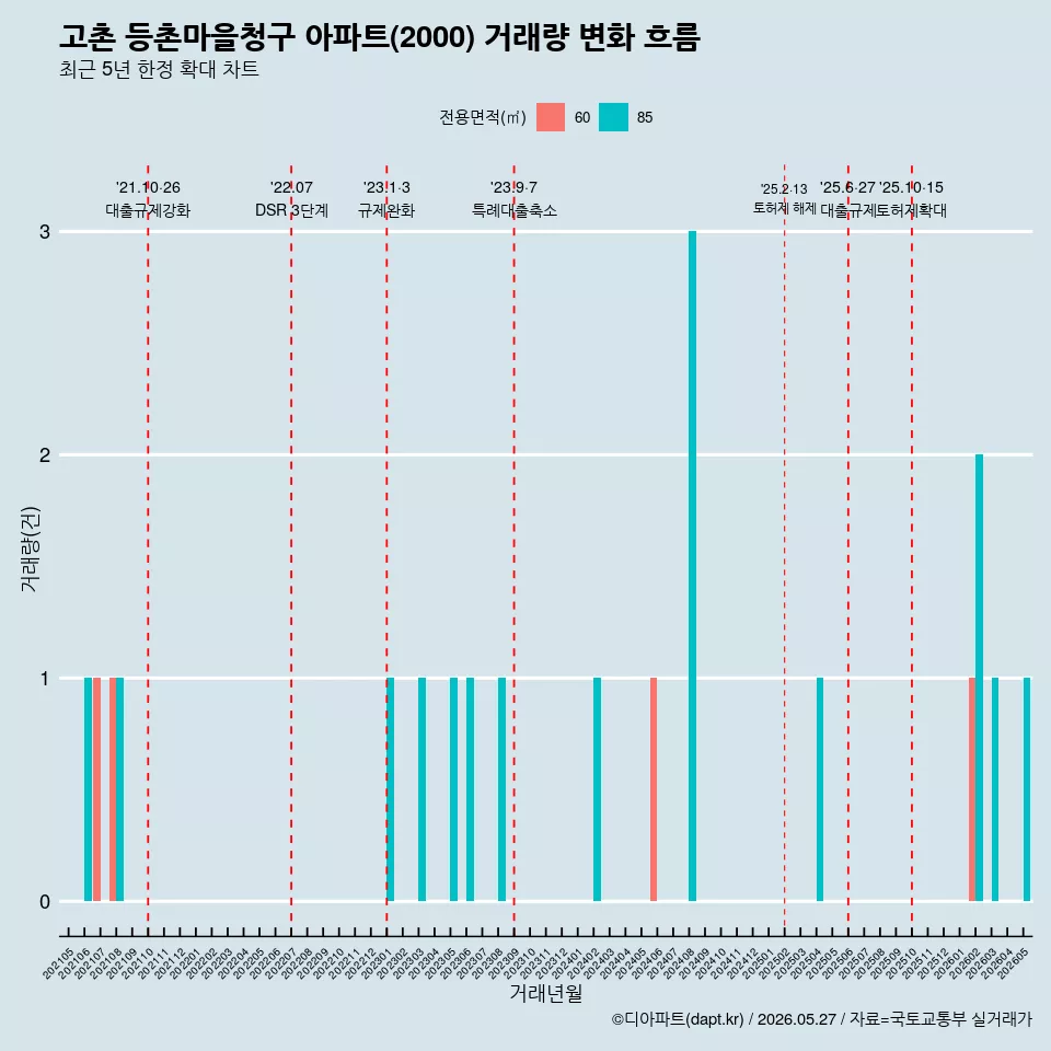고촌 등촌마을청구 아파트(2000) 거래량 변화 흐름