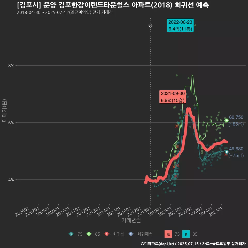 [김포시] 운양 김포한강이랜드타운힐스 아파트(2018) 회귀선 예측