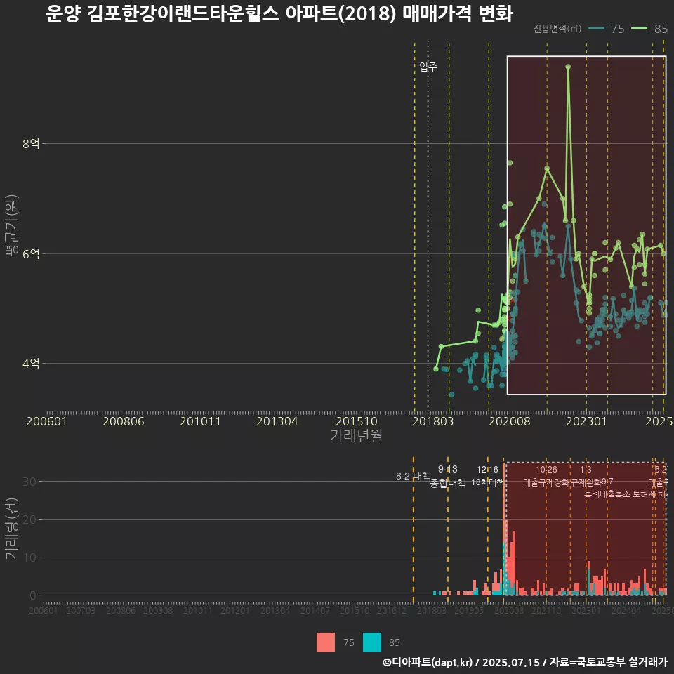운양 김포한강이랜드타운힐스 아파트(2018) 매매가격 변화