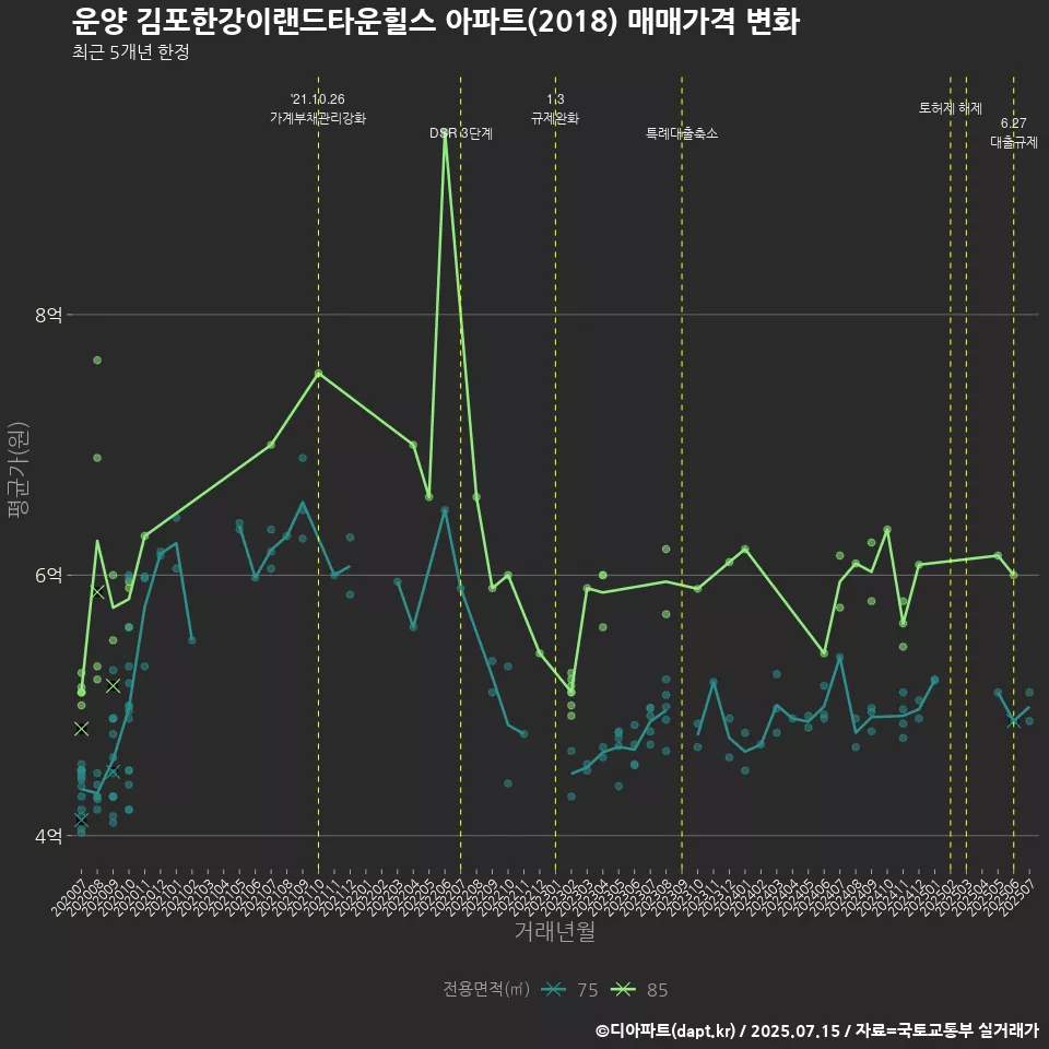 운양 김포한강이랜드타운힐스 아파트(2018) 매매가격 변화