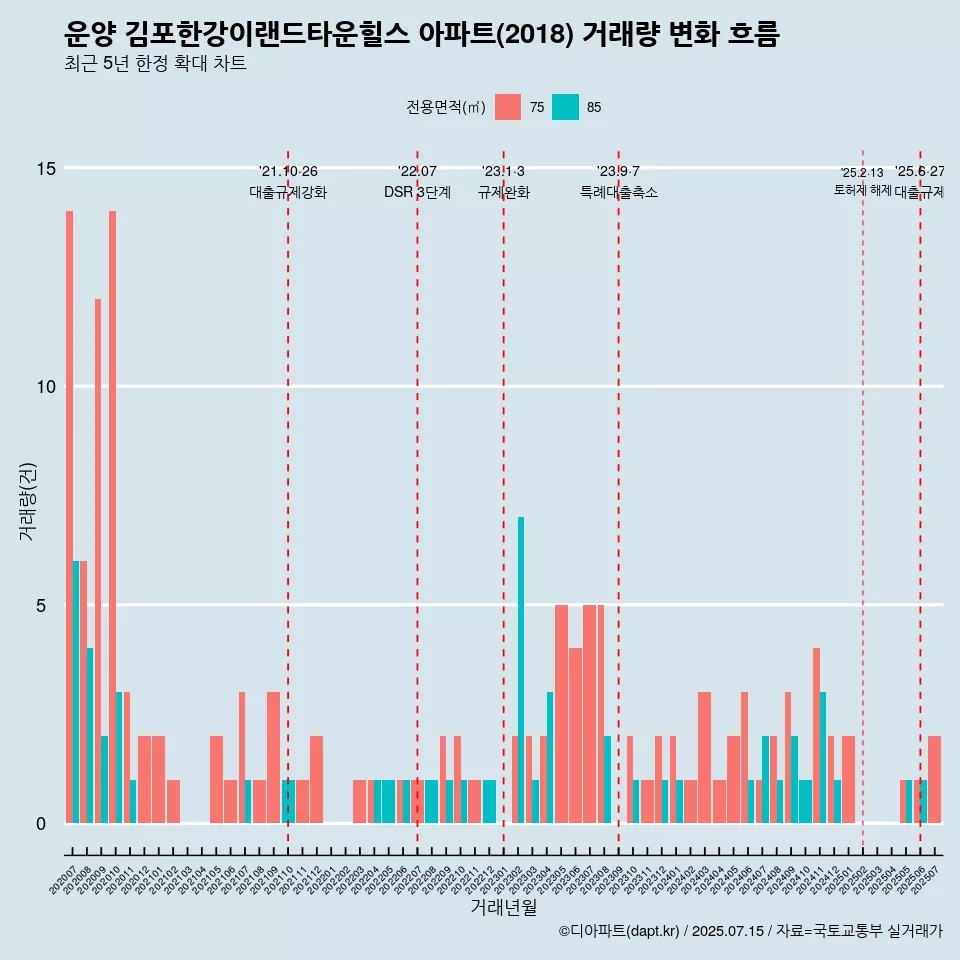 운양 김포한강이랜드타운힐스 아파트(2018) 거래량 변화 흐름