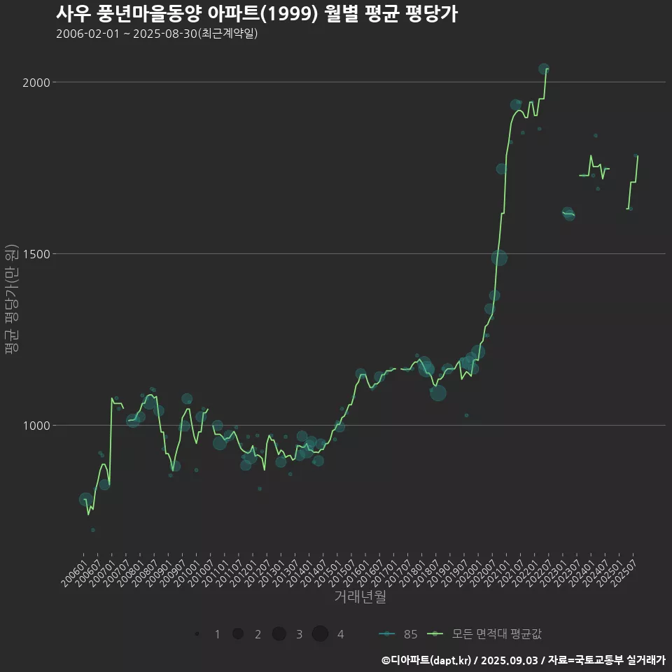 사우 풍년마을동양 아파트(1999) 월별 평균 평당가
