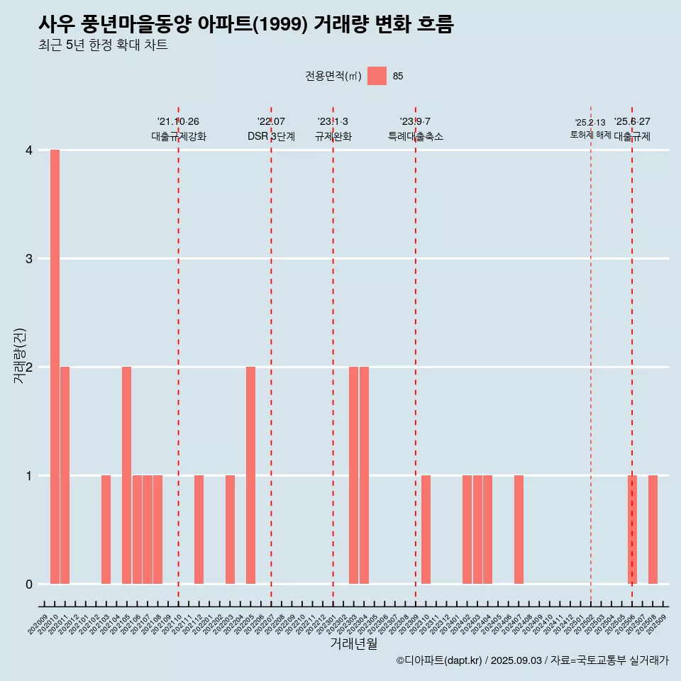 사우 풍년마을동양 아파트(1999) 거래량 변화 흐름