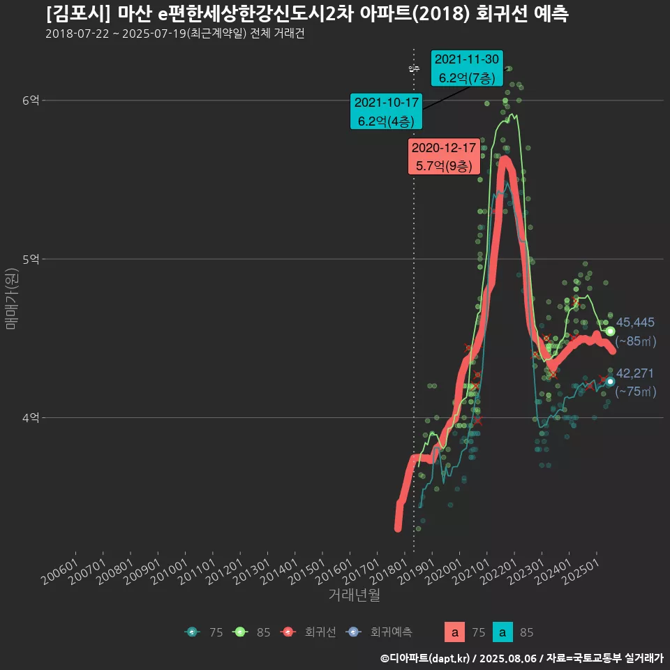 [김포시] 마산 e편한세상한강신도시2차 아파트(2018) 회귀선 예측