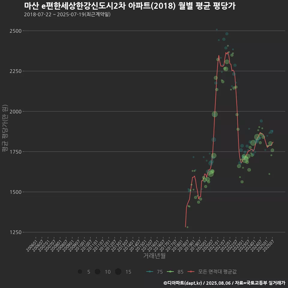 마산 e편한세상한강신도시2차 아파트(2018) 월별 평균 평당가