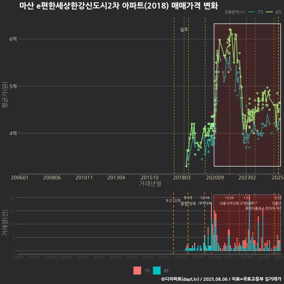 마산 e편한세상한강신도시2차 아파트(2018) 매매가격 변화