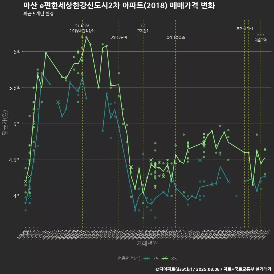 마산 e편한세상한강신도시2차 아파트(2018) 매매가격 변화
